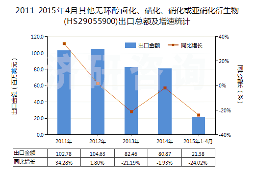 2011-2015年4月其他無環(huán)醇鹵化、磺化、硝化或亞硝化衍生物(HS29055900)出口總額及增速統計